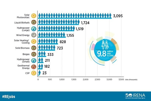 IRENA: INCREASE IN RENEWABLE ENERGY EMPLOYMENT COULD OFFSET FOSSIL FUEL JOB LOSSES