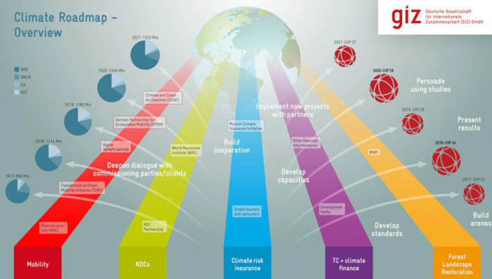 GIZ CLIMATE ROADMAP 2017-2021