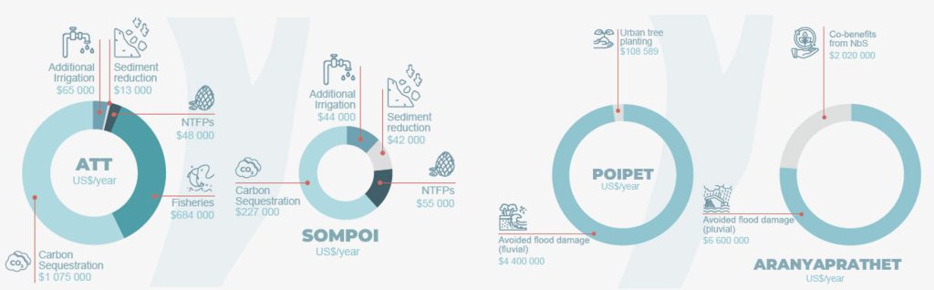Figure 3: Average annual estimated benefits from NbS measures (ATT reservoir Cambodia, Sompoi reservoir Thailand, Poipet urban area Cambodia, Aranyaprathet urban area Thailand)