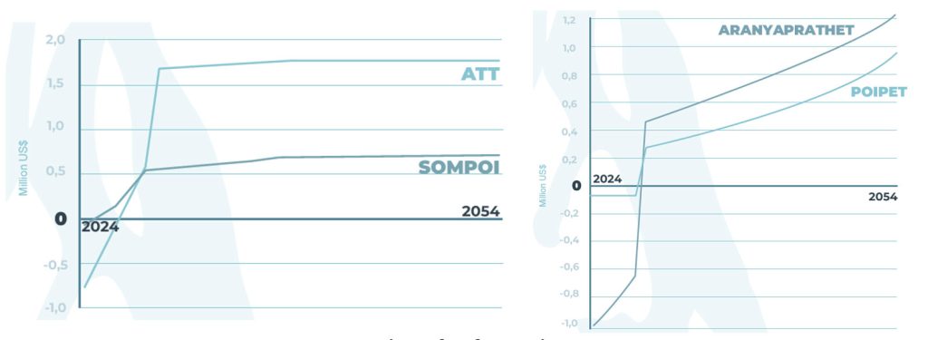 Figure 4: Net benefits from NbS measures over time